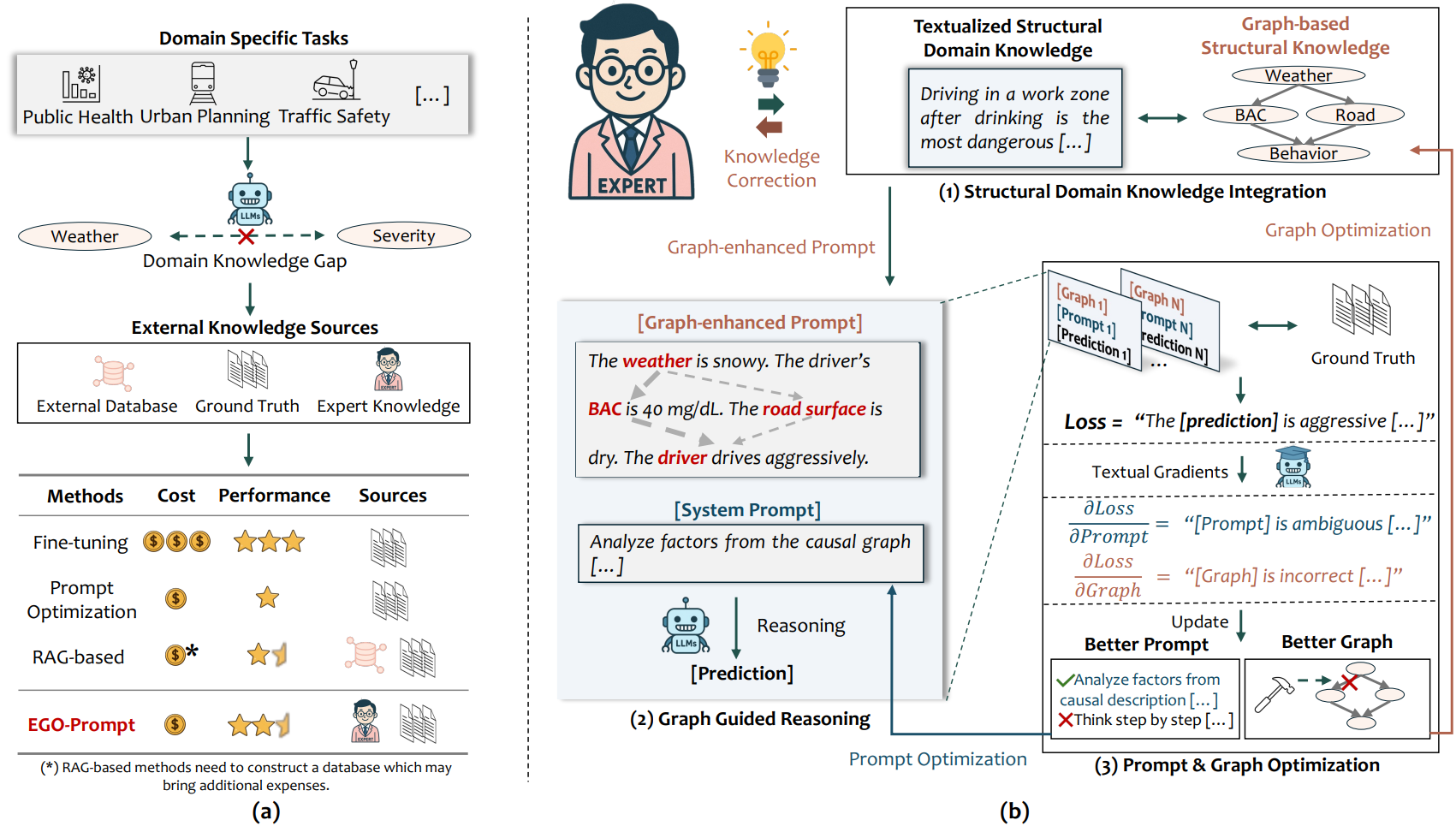Overview of the proposed EGO-Prompt framework.
